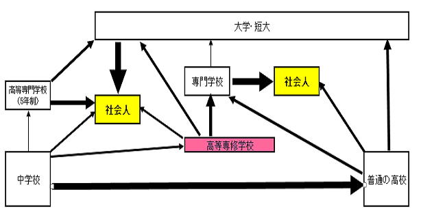 高等専修学校の立ち位置