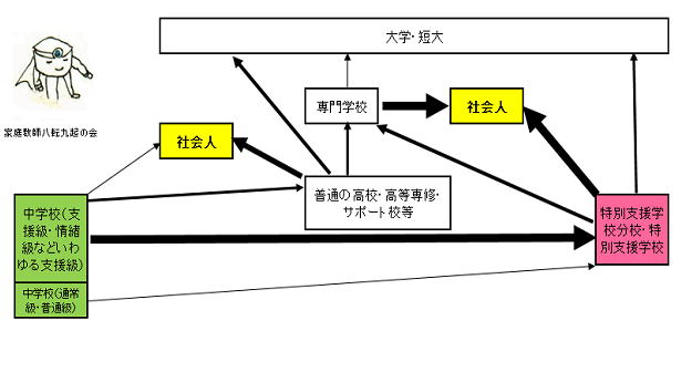 特別支援学校進路
